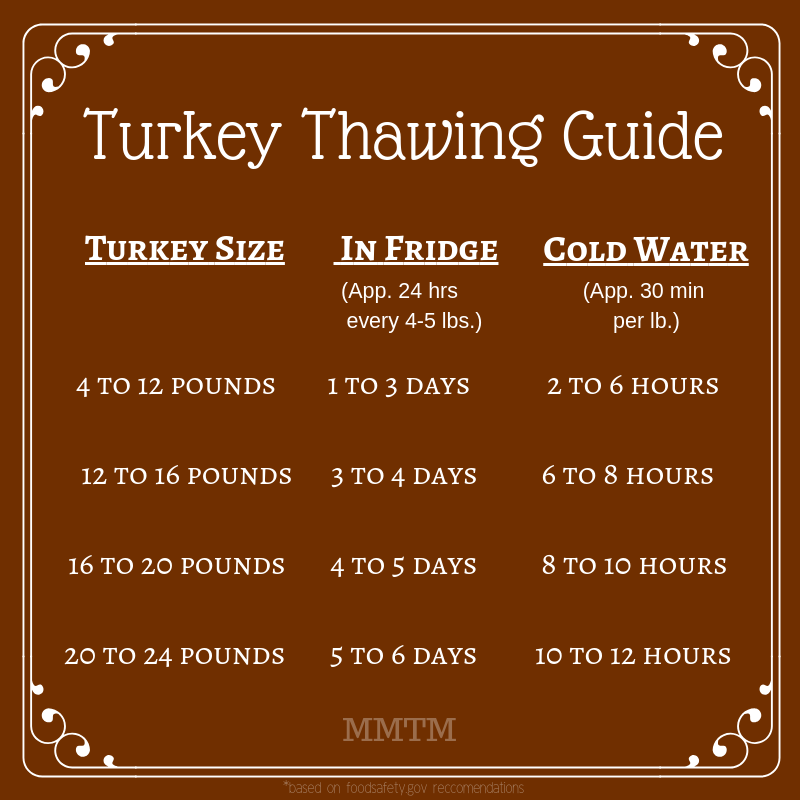 Turkey Thawing Guide By Pound